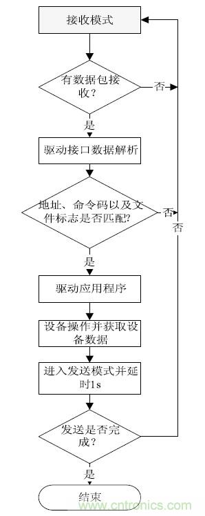 智能家居無線網絡通訊協議設計