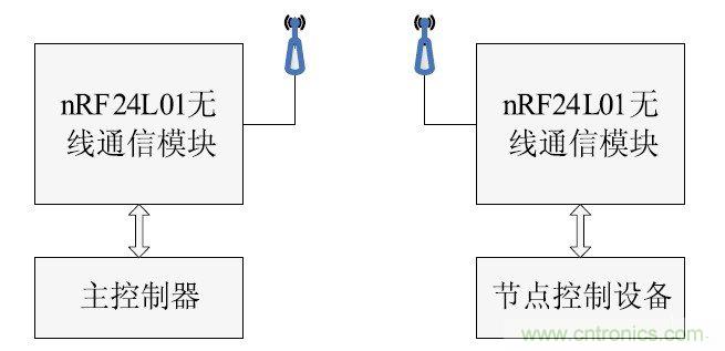 智能家居無線網絡通訊協議設計