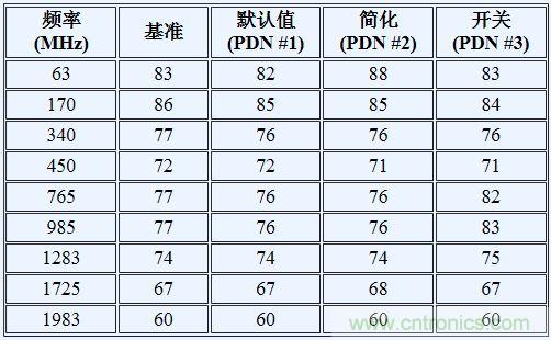 如何利用開關穩壓器為GSPS ADC 供電