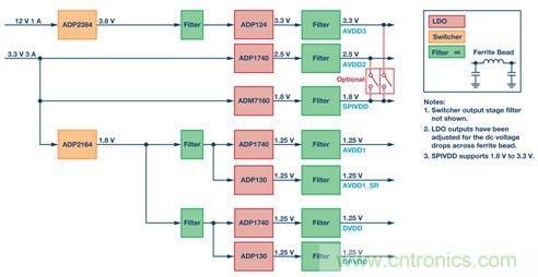 如何利用開關穩壓器為GSPS ADC 供電