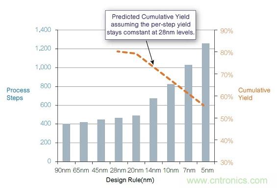 16納米及以下制程節點的良率與成本