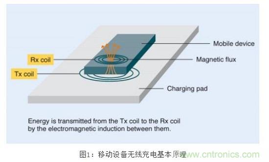 TDK無線電力傳輸線圈，輕松滿足WPC最嚴的Qi規(guī)格