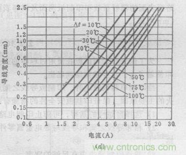 (多圖) 超強整理！PCB設計之電流與線寬的關系