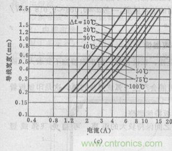 (多圖) 超強整理！PCB設計之電流與線寬的關系