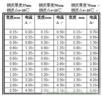 (多圖) 超強整理！PCB設計之電流與線寬的關系