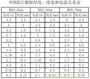 (多圖) 超強整理！PCB設計之電流與線寬的關系