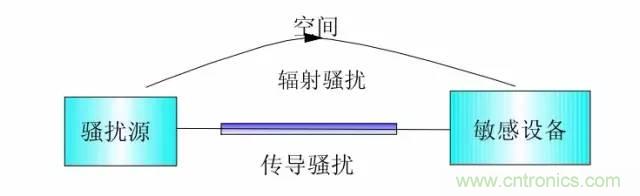 熱帖整理：EMC理論基礎，讓你從此遠離EMC困擾！