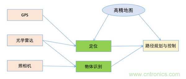 光學雷達（LiDAR）在無人駕駛技術中的應用