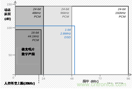 D級放大器如何彌補與高分辨率AB級放大器的差距