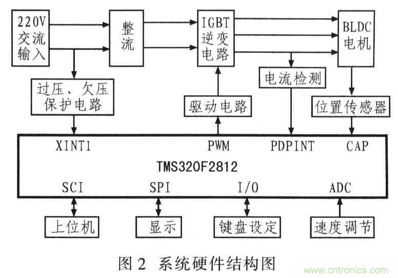 基于TMS320F2812無刷直流電機控制系統設計