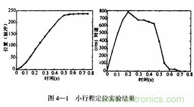 基于DSP控制的無刷直流電機的電動執行器的設計