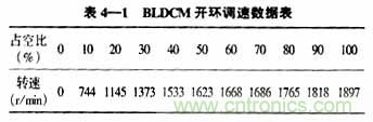 基于DSP控制的無刷直流電機的電動執行器的設計