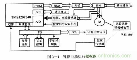 基于DSP控制的無刷直流電機的電動執行器的設計