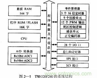 基于DSP控制的無刷直流電機的電動執行器的設計