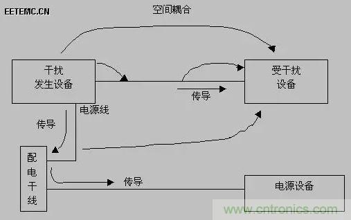 出色模擬工程師必備系列(一):電磁干擾(EMI)