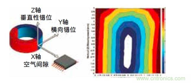 角度傳感器IC中的片載線性化功能