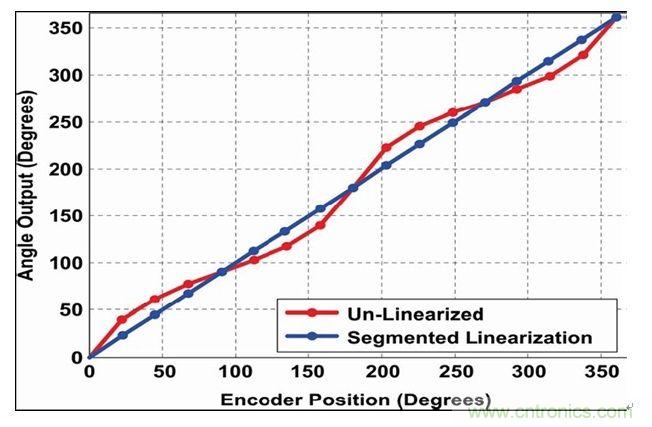 角度傳感器IC中的片載線性化功能
