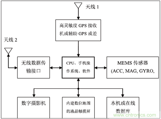 MEMS傳感器在先進(jìn)移動(dòng)的應(yīng)用中扮演什么角色？