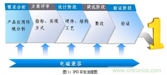 如何將EMC問題“扼殺”在產品開發過程中的“搖籃里”？