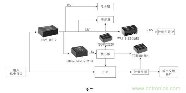 新國標下的交流充電樁電源及信號接口解決方案