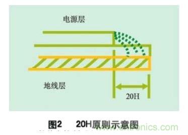 數(shù)字電路PCB設(shè)計(jì)中的EMI控制技術(shù)