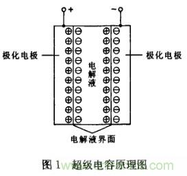 超級電容在電動車中應用研究及發展趨勢分析