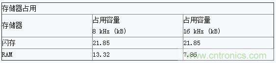 基于低能耗藍牙的半雙工語音通信