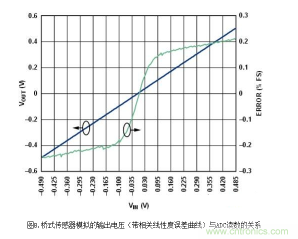 低功耗溫度補(bǔ)償式電橋信號調(diào)理器和驅(qū)動器電路