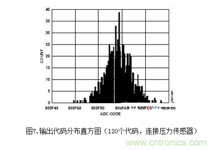 低功耗溫度補(bǔ)償式電橋信號調(diào)理器和驅(qū)動器電路