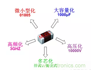 從MLCC的前世今生看未來發展趨勢