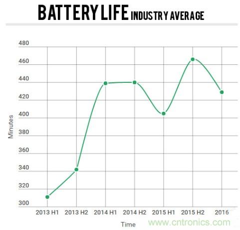 電池壽命與減肥拼反彈，是誰“坑”消費者還是廠商？