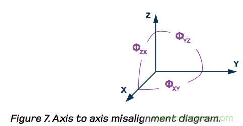 MEMS慣性測(cè)量單元（IMU）/陀螺儀對(duì)準(zhǔn)基礎(chǔ)