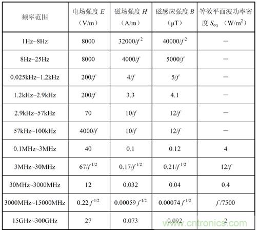 如何防護電磁輻射，對人體健康到底有沒有危害？