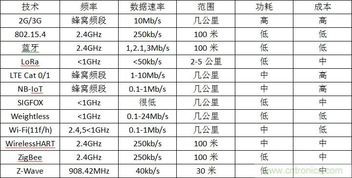 12種無線技術大解析，誰將為新設計添彩？