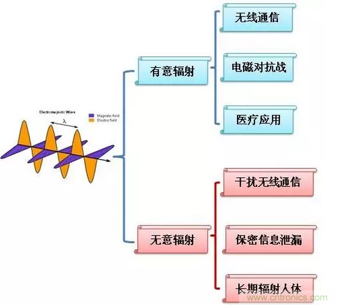 CISPR22 RE ClassB測試中RE輻射超標十幾dB，怎么辦？