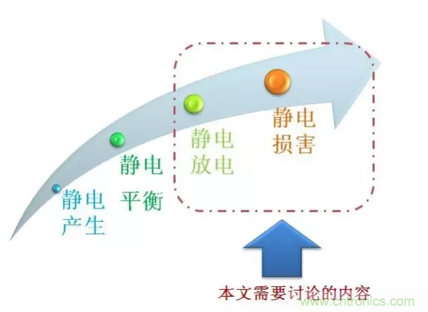 靜電防護直接動手，設計與整改相輔相成！