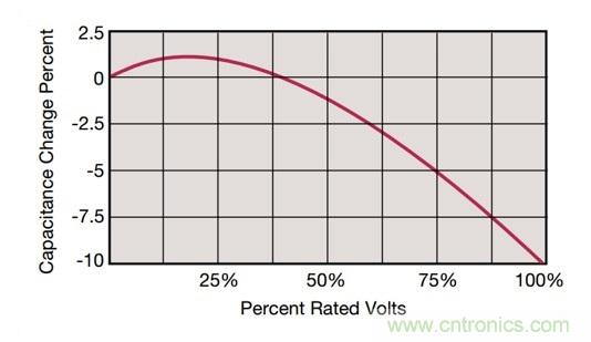 POL調節器中的輸入紋波和噪聲的來源是什么?