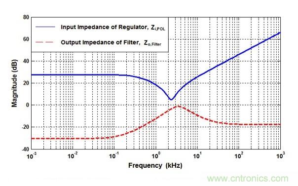 POL調節器中的輸入紋波和噪聲的來源是什么?