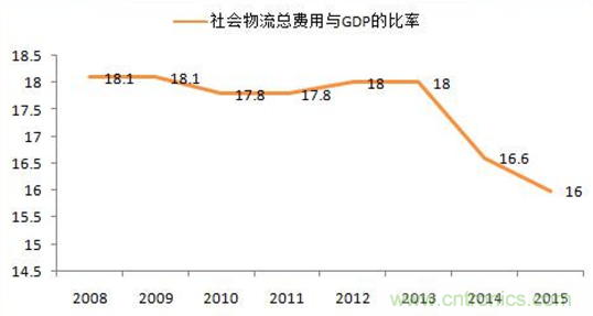 傳感器技術發(fā)展加速物流行業(yè)"智能化、綠色化"進程