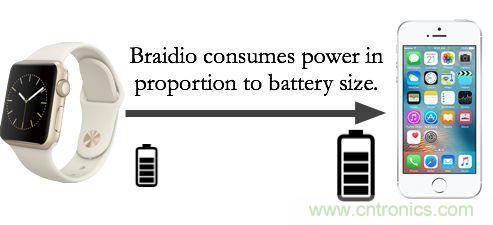 新發(fā)明的無線電架構(gòu)，讓可穿戴占最小的份額