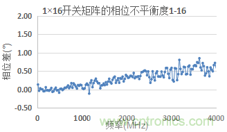 微波開關矩陣的幅度和相位匹配特性及測量