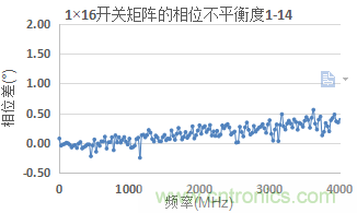 微波開關矩陣的幅度和相位匹配特性及測量