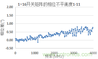 微波開關矩陣的幅度和相位匹配特性及測量