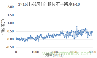 微波開關矩陣的幅度和相位匹配特性及測量