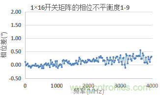 微波開關矩陣的幅度和相位匹配特性及測量