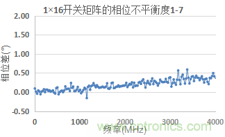 微波開關矩陣的幅度和相位匹配特性及測量