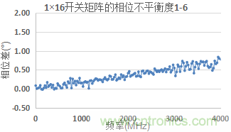 微波開關矩陣的幅度和相位匹配特性及測量