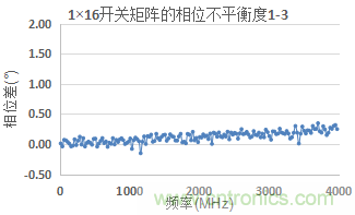 微波開關矩陣的幅度和相位匹配特性及測量