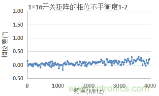 微波開關矩陣的幅度和相位匹配特性及測量