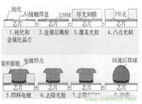 SiP封裝如何成為超越摩爾定律的重要途徑？